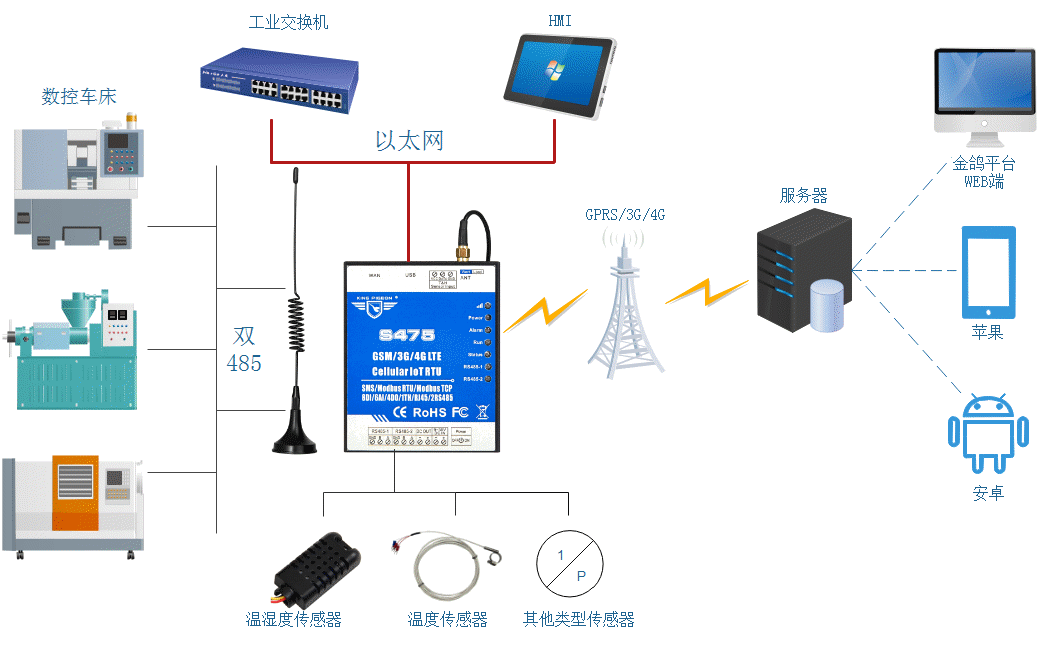 S475數控機床床監測物聯網關助力數控機床物聯網的解決方案