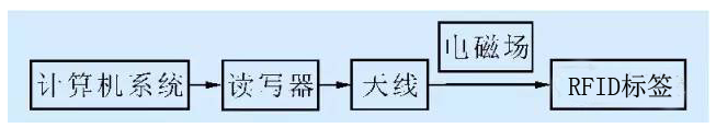 基于RFID的智能化機(jī)床刀具是如何來(lái)管理的